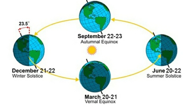 5f9568f3c6315stryimg - Social Nation earth's seasons change navratri fasting science