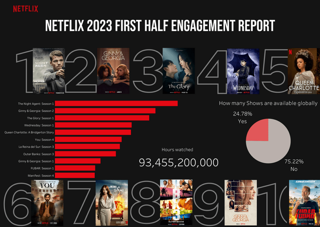 1_RxUldhdRMhEWSjLKqauW1w - Social Nation netflix engagement report 2023