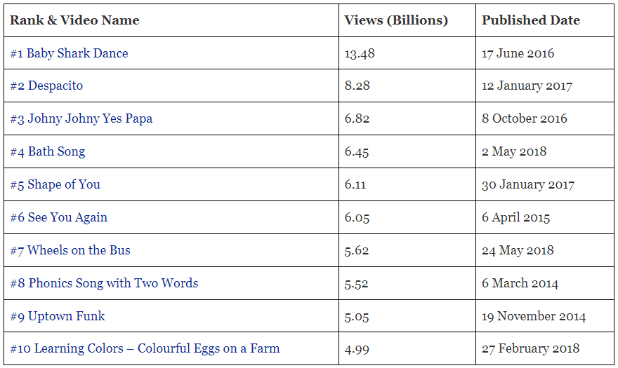 YT-vids - Social Nation youtube most viewed videos list top 10