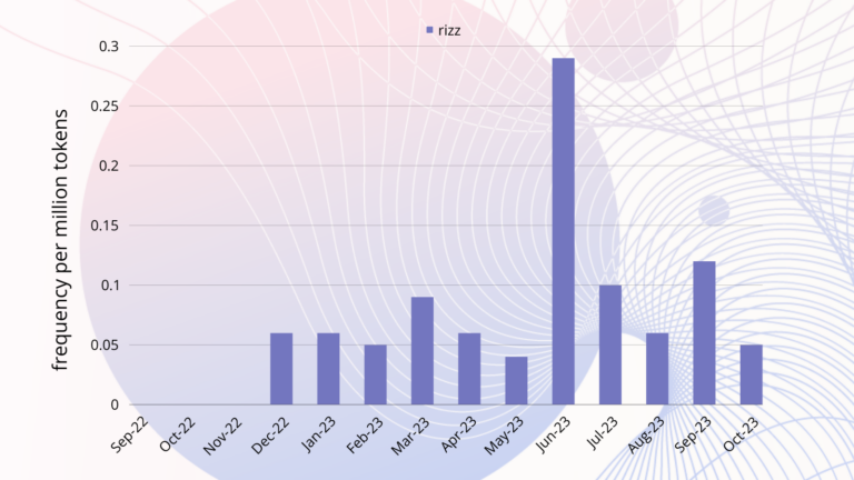 woty-2023-graph-sept22-oct23-768x432-1 - Social Nation rizz word of the year oxford university press surge 2023