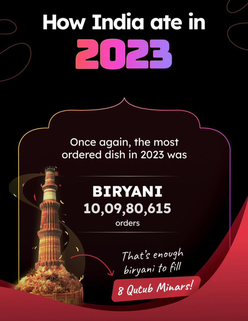 WhatsApp-Image-2024-01-02-at-3.37.50-PM - Social Nation Zomato most ordered dishes 2023 report trend biryani