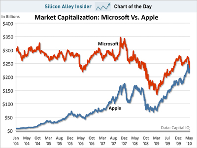 Microsoft Apple market cap stock share 