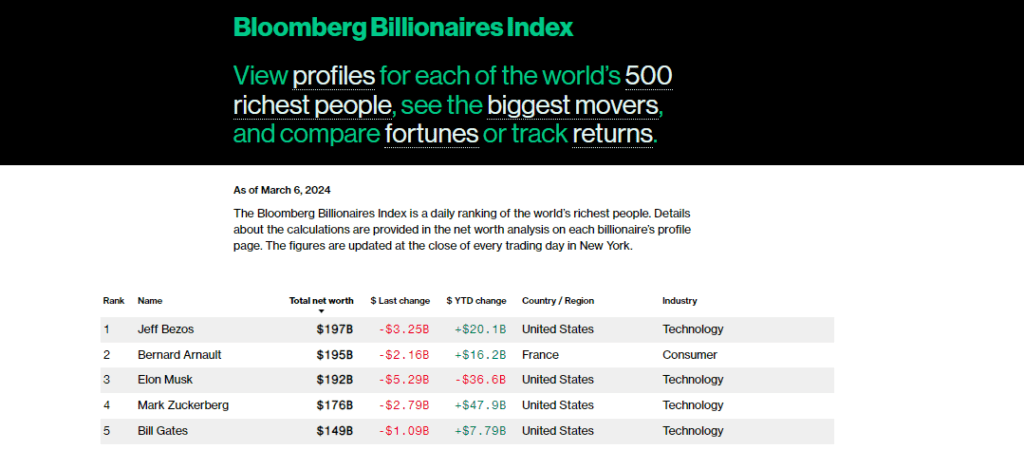 billionaire - Social Nation jeff bezos elon musk world's richest man bloomberg billionaires list net worth